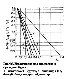 Подпись:  
Рис.4.5. Номограмма для определения критерия Фурье
1—пластина, 2—брусок, 3—цилиндр с l>d, 4—куб, 5—цилиндр с l<d, 6—шар.
