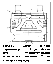 Подпись:  Рис.5.5. Схема секции термокамеры: 1—устройства для транспортировки полимерного полотна; 2 — электрокалорифер; 3 — вентилятор; 4 —короб