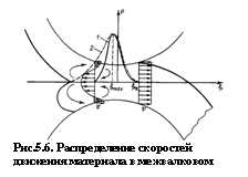 Подпись:  
Рис.5.6. Распределение скоростей движения материала в межвалковом зазоре.
