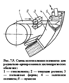 Подпись:  
Рис. 7.9. Схема изготовления сегментов для радиально-армированных цилиндрических оболочек:
1 — стеклолента; 2 — тянущие ролики; 3 — кольцевая форма; 4 — заготовки сегмента; 5 — пуансон
