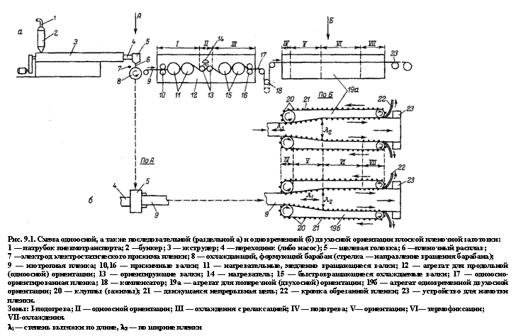 Подпись:  
Рис. 9.1. Схема одноосной, а также последовательной (раздельной а) и одновременной (б) двухосной ориентации плоской пленочной заготовки:
1 — патрубок пневмотранспорта; 2 —бункер; 3 — экструдер; 4 — переходник (либо насос); 5 — щелевая головка; 6 —пленочный расплав; 
7 —электрод электростатического прижима пленки; 8 — охлаждающий, формующий барабан (стрелка — направление вращения барабана); 
9 — изотропная пленка; 10,16 — прижимные валки; 11 — нагревательные, медленно вращающиеся валки; 12 — агрегат для продольной (одноосной) ориентации; 13 — ориентирующие валки; 14 — нагреватель; 15 — быстровращающиеся охлаждаемые валки; 17 — одноосно-ориентированная пленка; 18 — компенсатор; 19а — агрегат для поперечной (двухосной) ориентации; 19б — агрегат одновременной двухосной ориентации; 20 — клуппы (зажимы); 21 — движущаяся непрерывная цепь; 22 — кромка обрезанной пленки; 23 — устройство для намотки пленки.
Зоны: I-подогрева; II — одноосной ориентации; III — охлаждения с релаксацией; IV — подогрева; V— ориентации; VI— термофиксации; 
VII-охлаждения.
l1— степень вытяжки по длине, l2 — по ширине пленки
