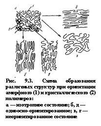 Подпись:  
Рис. 9.3. Схема образования различных структур при ориентации аморфного (1) и кристаллического (2) полимеров:
а — изотропное состояние; б, д — одноосно-ориентированное; в, г — неориентированное состояние
