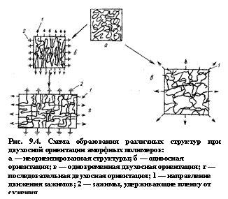 Подпись:  
Рис. 9.4. Схема образования различных структур при двухосной ориентации аморфных полимеров:
а — неориентированная структуры; б — одноосная ориентация; в — одновременная двухосная ориентация; г — последовательная двухосная ориентация; 1 — направление движения зажимов; 2 — зажимы, удерживающие пленку от сужения
