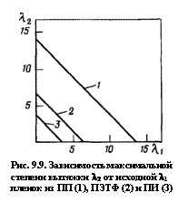 Подпись:  
Рис. 9.9. Зависимость максимальной степени вытяжки l2  от исходной l1 пленок из ПП (1), ПЭТФ (2) и ПИ (3)
