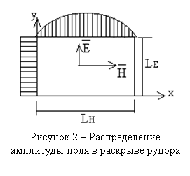 Подпись:  Рисунок 2 – Распределение амплитуды поля в раскрыве рупора