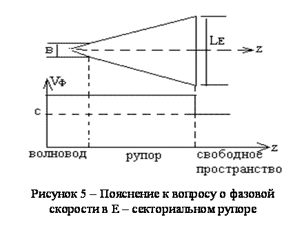 Подпись:  
Рисунок 5 – Пояснение к вопросу о фазовой скорости в Е – секториальном рупоре
