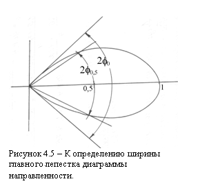 Подпись:  
Рисунок 4.5 – К определению ширины главного лепестка диаграммы направленности.
