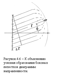 Подпись:  

Рисунок 4.6 – К объяснению условия образования боковых лепестков диаграммы направленности.
