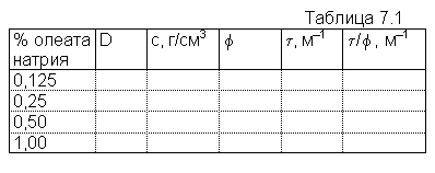 Подпись: Таблица 7.1
% олеата натрия	D	с, г/см3	f	t, м–1	t/f, м–1
0,125					
0,25					
0,50					
1,00					

