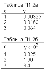 Подпись: Таблица П1.2а
x	y
1	0.00325
2	0.0160
3	0.084

Таблица П1.2б
x	 
1	0.325
2	1.60
3	8.4


