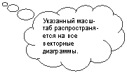 Выноска-облако: Указанный масш-таб распространя-ется на все векторные диаграммы.