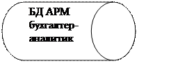 Блок-схема: память с прямым доступом: БД АРМ бухгалтер-аналитик