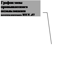 Выноска 3 (без границы): График зоны промышленного использования вентилятора ВЦД-47