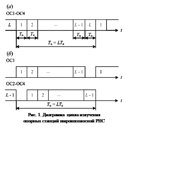 Подпись:  Рис. 1. Диаграмма  цикла излучения 
опорных станций широкополосной РНС
