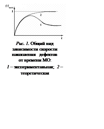 Подпись:  Рис. 1. Общий вид зависимости скорости   накопления   дефектов 
от времени МО:
1 – экспериментальная;  2 – теоретическая
