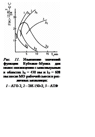 Подпись:  
Рис. 11. Изменение значений функции Кубелки–Мунка для полос поглощения с максимумами в областях l1 = 430 нм и l2 = 608 нм после МО рабочей смеси в раз-
              личных мельницах: 
1 – АГО-2, 2 – ЭИ-150´2, 3 – АПФ
