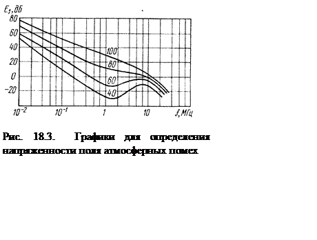 Подпись:  

Рис. 18.3.  Графики для определения напряженности поля атмосферных помех
