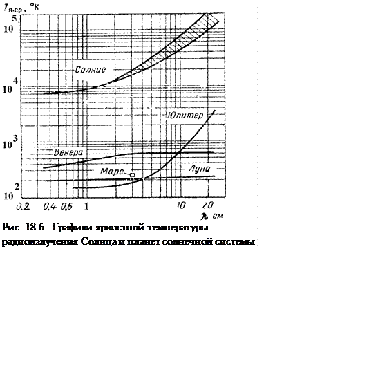Подпись:  
Рис. 18.6.  Графики яркостной температуры радиоизлучения Солнца и планет солнечной системы
