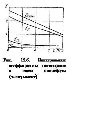 Подпись:  

Рис. 15.6. Интегральные коэффициенты поглощения в слоях ионосферы (эксперимент)

