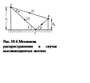 Подпись:  

Рис.10.6.Механизм распространения в случае высокоподнятых антенн

