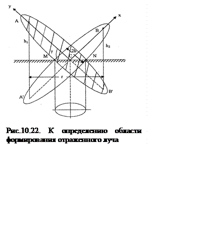 Подпись:  

Рис.10.22. К определению области формирования отраженного луча


