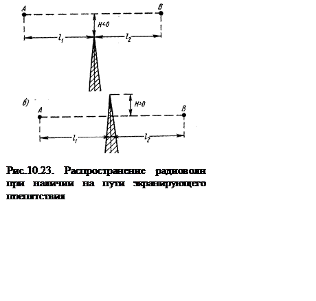 Подпись:  

Рис.10.23. Распространение радиоволн при наличии на пути экранирующего препятствия

