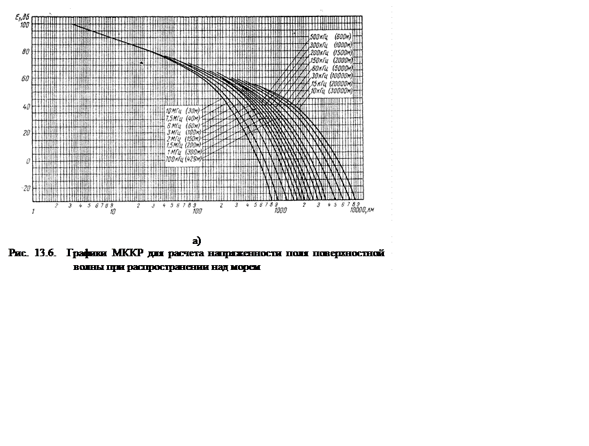 Подпись:  

а)
Рис. 13.6.  Графики МККР для расчета напряженности поля поверхностной волны при распространении над морем 
