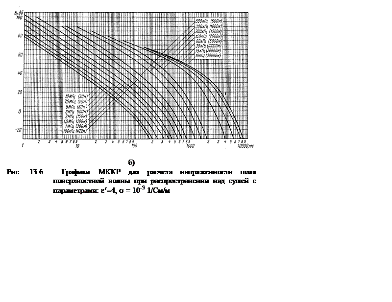 Подпись:  
б)
Рис. 13.6.  Графики МККР для расчета напряженности поля поверхностной волны при распространении над сушей с параметрами: e¢=4, s = 10-3 1/См/м





