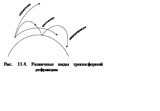 Подпись:  

Рис. 11.4. Различные виды тропосферной рефракции

