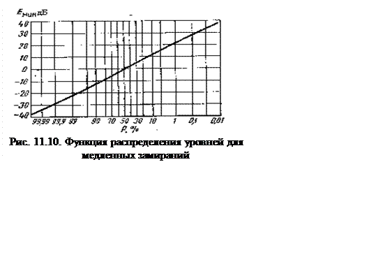 Подпись:  
Рис. 11.10. Функция распределения уровней для медленных замираний

