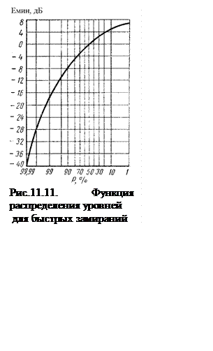Подпись:  
Рис.11.11. Функция распределения уровней
 для быстрых замираний


