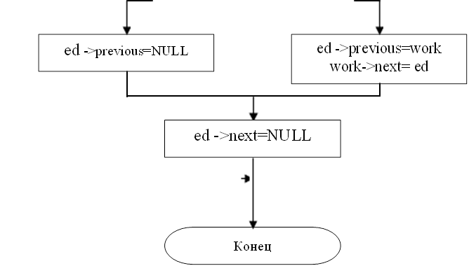ed ->previous=NULL,ed ->previous=work
work->next= ed
,ed ->next=NULL,Конец 