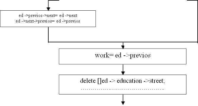 ed ->previos->next= ed ->next
ed ->next->previos= ed ->previos
,work= ed ->previos,delete []ed -> education ->street;
…………………………………….

