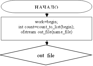 work=begin;
int count=count_to_list(begin);
ofstream out_file(name_file)

,out_file,НАЧАЛО