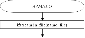 ifstream in_file(name_file),НАЧАЛО