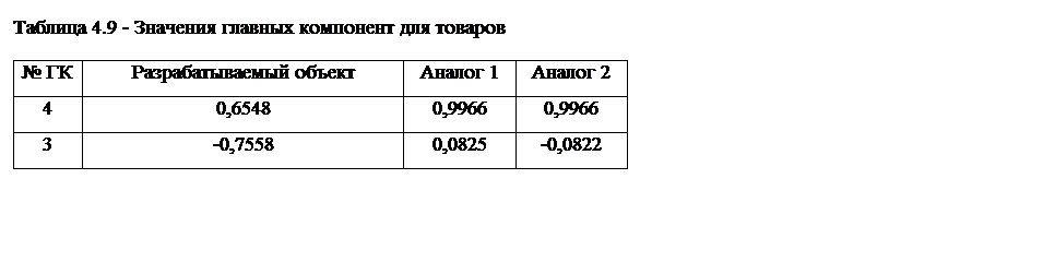 Подпись: Таблица 4.9 - Значения главных компонент для товаров
№ ГК	Разрабатываемый объект	Аналог 1	Аналог 2
4	0,6548	0,9966	0,9966
3	-0,7558	0,0825	-0,0822

