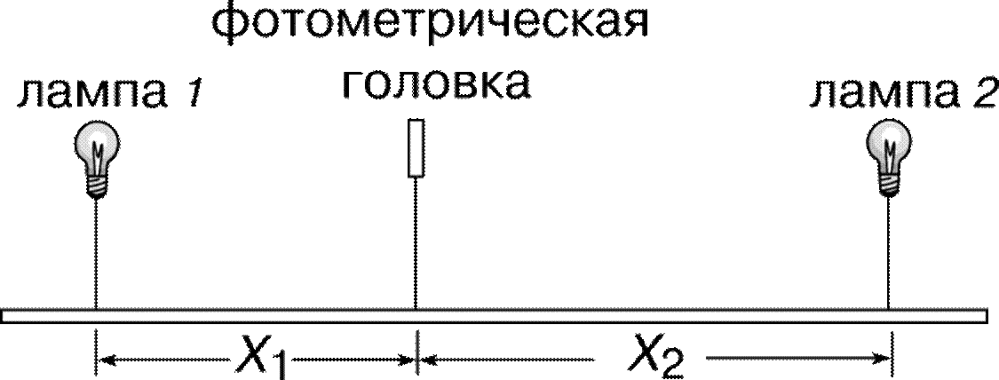 Рис. 3. ФОТОМЕТРИЧЕСКАЯ СКАМЬЯ, применяемая в визуальной фотометрии (фотометрическая головка показана на рис. 2,б). Лампа 1 неподвижна, а лампу 2 перемещают, добиваясь, чтобы обе лампы казались наблюдателю одинаково яркими.