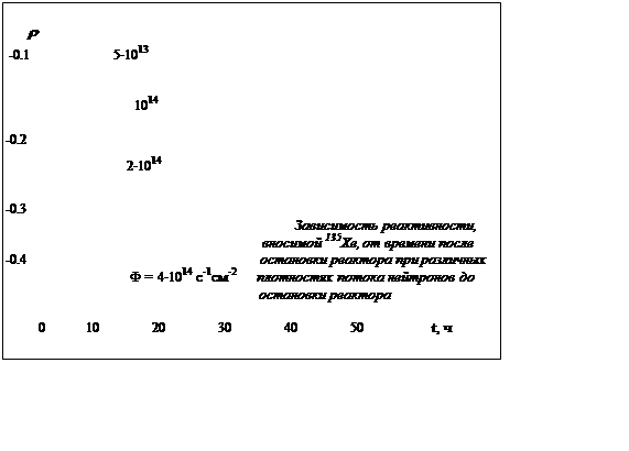 Подпись:                                                                        
      r                       
 -0.1                      5×1013


                                   1014
                                           
-0.2                                              
                                 2×1014
                    
-0.3                             
                                                                               Зависимость реактивности,                           
                                                                      вносимой 135Хе, от времени после
-0.4                                                               остановки реактора при различных
                                  Ф = 4×1014 с-1см-2      плотностях потока нейтронов до
                                                                     остановки реактора

         0           10              20              30              40              50                  t, ч
