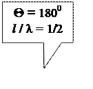 Прямоугольная выноска: Q = 1800  
l / λ = 1/2
