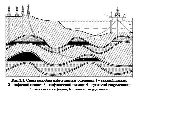 Подпись:  
Рис. 2.1. Схема розробки нафтогазового родовища. 1 – газовий поклад;
2 – нафтовий поклад; 3 – нафтогазовий поклад; 4 – сухопутні свердловини;
5 – морська платформа; 6 – похилі свердловини.











