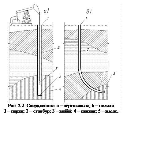 Подпись:  
Рис. 2.2. Свердловина: а – вертикальна; б – похила: 
1 – гирло; 2 – стовбур; 3 – вибій; 4 – поклад; 5 – насос.

