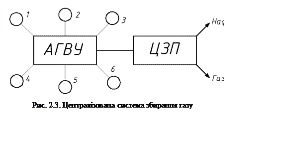 Подпись:  
Рис. 2.3. Централізована система збирання газу


