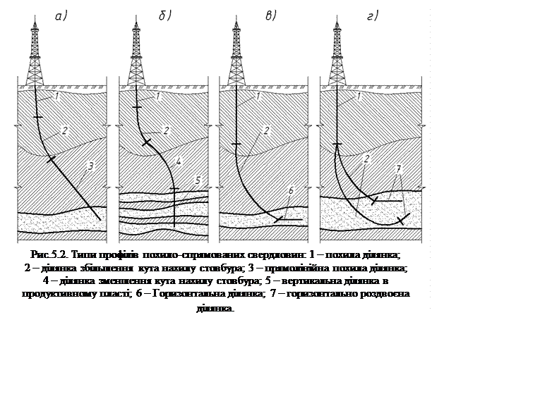 Подпись:  
Рис.5.2. Типи профілів похило-спрямованих свердловин: 1 – похила ділянка; 
2 – ділянка збільшення кута нахилу стовбура; 3 – прямолінійна похила ділянка; 
4 – ділянка зменшення кута нахилу стовбура; 5 – вертикальна ділянка в продуктивному пласті; 6 – Горизонтальна ділянка; 7 – горизонтально роздвоєна ділянка.
