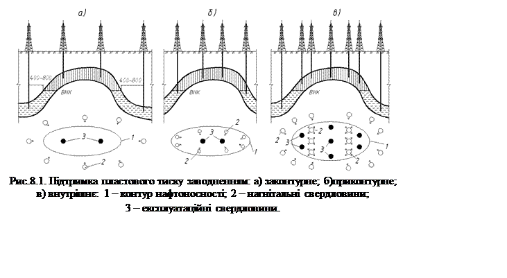 Подпись:  
Рис.8.1. Підтримка пластового тиску заводненням: а) законтурне; б)приконтурне;
в) внутрішнє: 1 – контур нафтоносності; 2 – нагнітальні свердловини;
3 – експлуатаційні свердловини.
