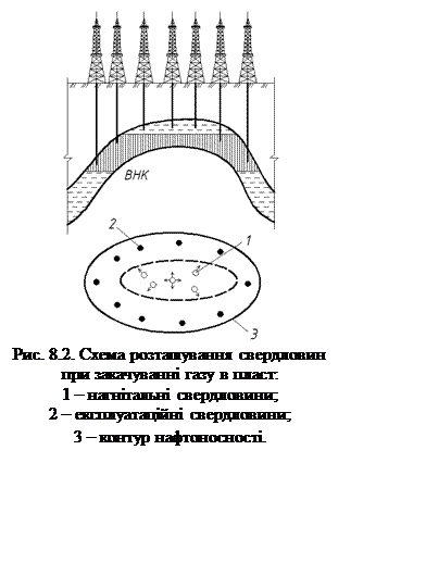 Подпись:  
Рис. 8.2. Схема розташування свердловин 
при закачуванні газу в пласт: 
1 – нагнітальні свердловини; 
2 – експлуатаційні свердловини; 
3 – контур нафтоносності.
