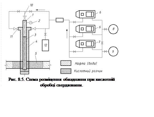 Подпись:  
Рис. 8.5. Схема розміщення обладнання при кислотній обробці свердловини.
