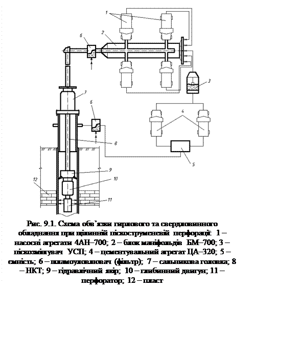 Подпись:  
Рис. 9.1. Схема обв’язки гирлового та свердловинного обладнання при щілинній піскоструменевій перфорації: 1 – насосні агрегати 4АН–700; 2 – блок маніфольдів БМ–700; 3 – піскозмішувач УСП; 4 – цементувальний агрегат ЦА–320; 5 – ємність; 6 – шламоуловлювач (фільтр); 7 – сальникова головка; 8 – НКТ; 9 – гідравлічний якір; 10 – глибинний двигун; 11 – перфоратор; 12 – пласт
