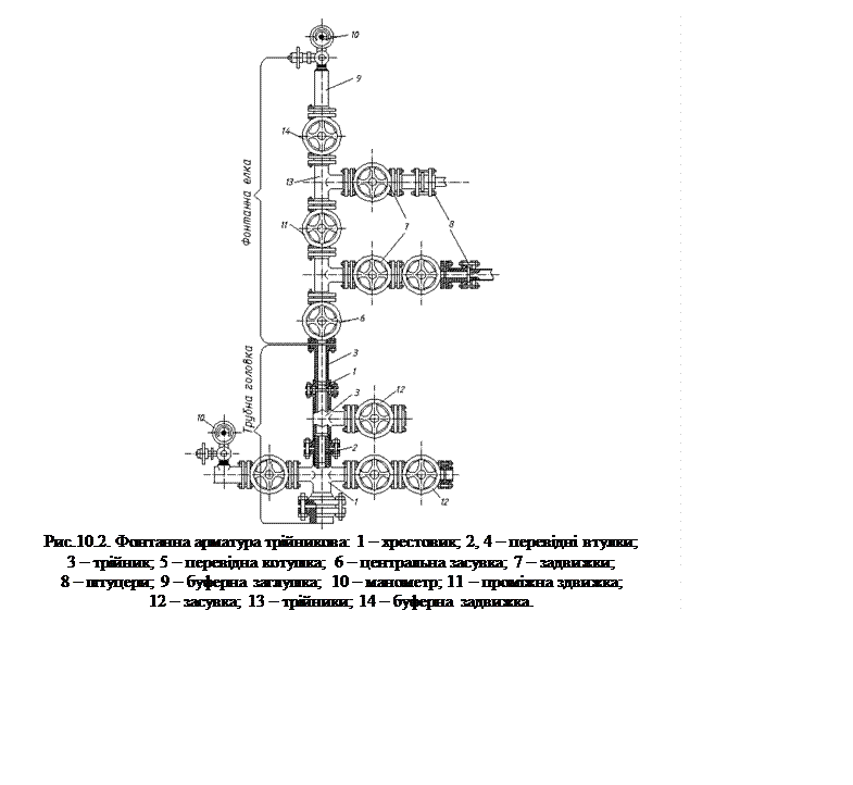 Подпись:  
Рис.10.2. Фонтанна арматура трійникова: 1 – хрестовик; 2, 4 – перевідні втулки; 
3 – трійник; 5 – перевідна котушка; 6 – центральна засувка; 7 – задвижки; 
8 – штуцери; 9 – буферна заглушка; 10 – манометр; 11 – проміжна здвижка; 
12 – засувка; 13 – трійники; 14 – буферна задвижка.

