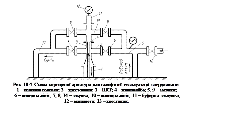 Подпись:  
Рис. 10.4. Схема спрощеної арматури для газліфтної експлуатації свердловини: 
1 – колонна головка; 2 – хрестовина; 3 – НКТ; 4 – планшайба; 5, 9 – засувки;
 6 – викидна лінія; 7, 8, 14 – засувки; 10 – викидна лінія; 11 – буферна заглушка; 
12 – манометр; 13 – хрестовик.
