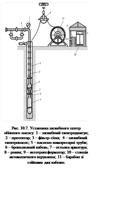 Подпись:  

Рис. 10.7. Установка заглибного центр обіжного насосу: 1 – заглибний електродвигун; 2 – протектор; 3 – фільтр-сітка; 4 – заглибний електронасос; 5 – насосно-компресорні труби; 6 – броньований кабель; 7 – остьова арматура; 8 – ролик; 9 – автотрансформатор; 10 – станція автоматичного керування; 11 – барабан зі стійками для кабелю.
